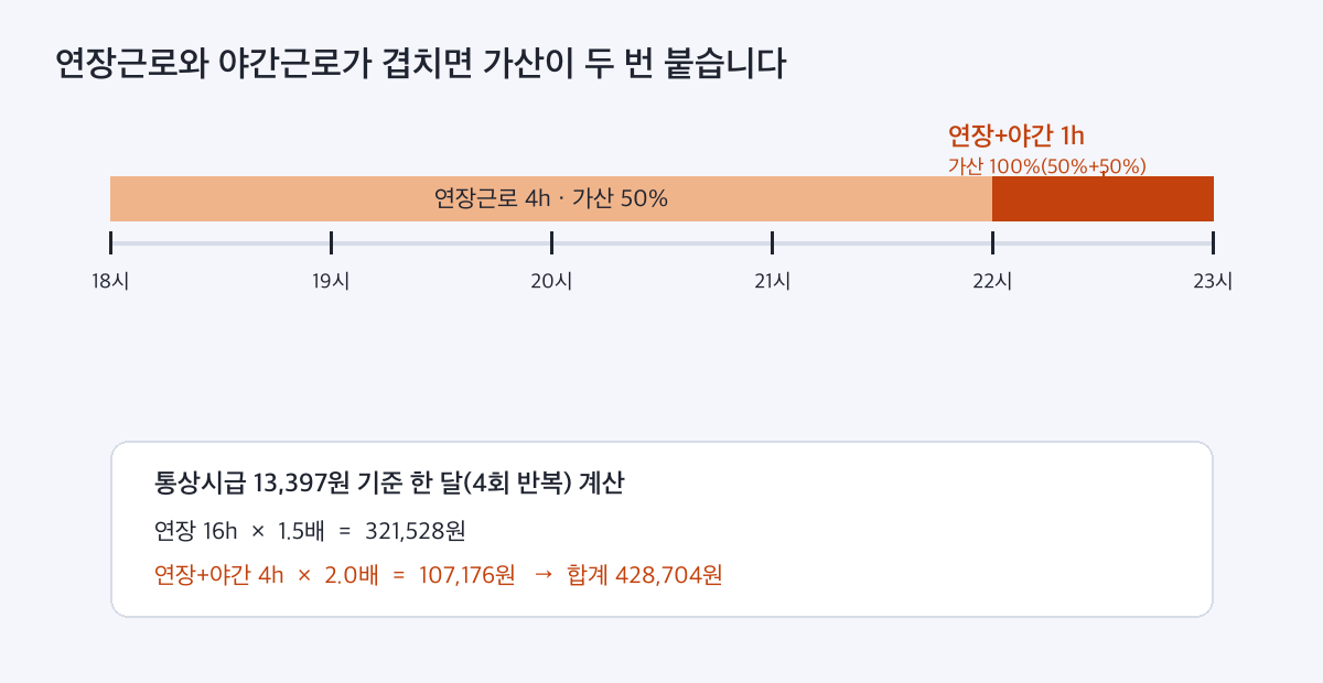 18시부터 23시까지 연장근로와 야간근로가 겹칠 때 가산율 타임라인