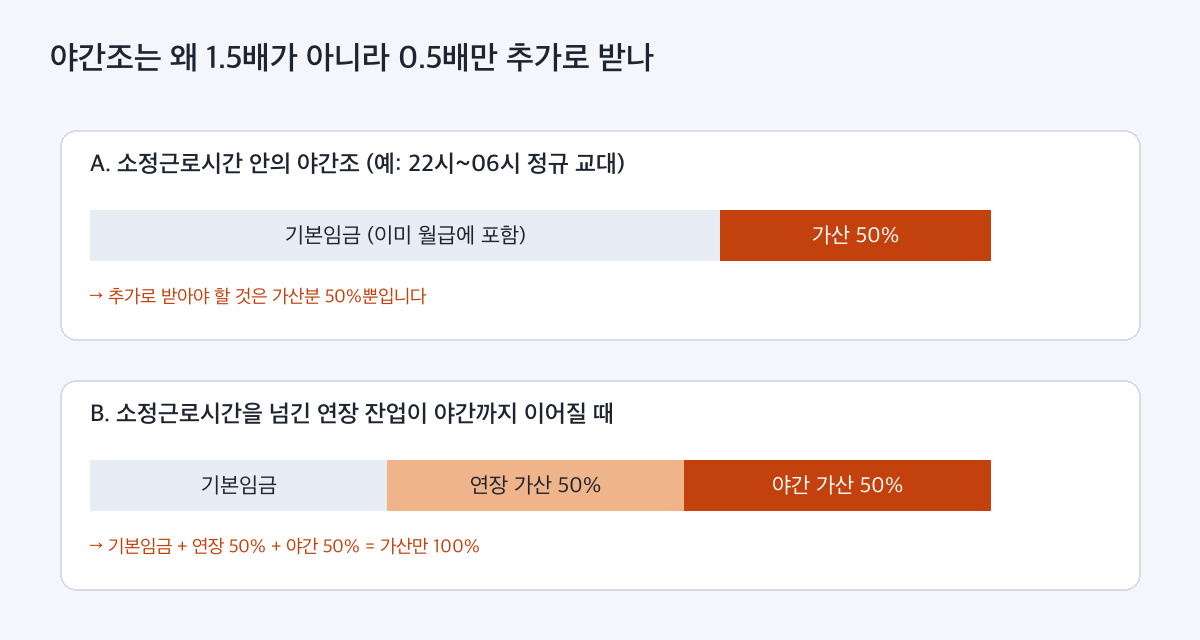 야간조가 소정근로시간 안일 때와 연장근로가 야간까지 이어질 때의 가산율 구조 비교