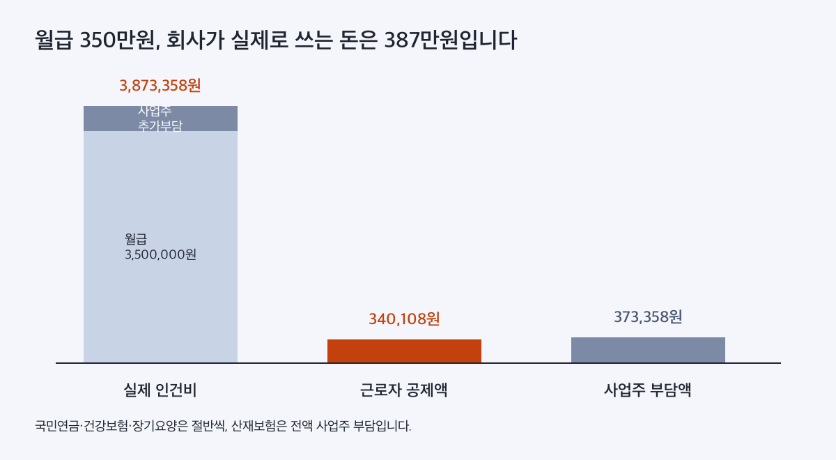 월급 350만원 근로자 공제액과 사업주 부담액을 합친 실제 인건비 구조